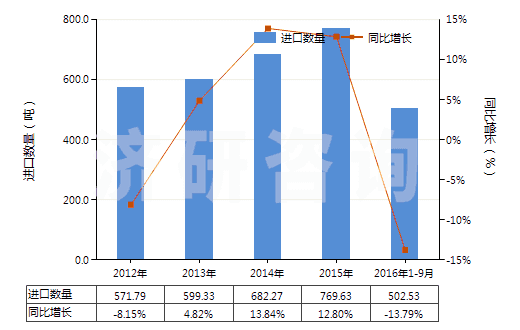 2012-2016年9月中國硫化橡膠制其他可充氣制品(HS40169500)進(jìn)口量及增速統(tǒng)計(jì)